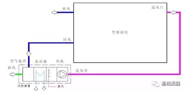 洁净空调系统自控方案资料下载-空调系统与气流组织设计