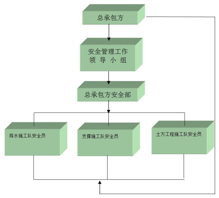 安全施工管理体系图