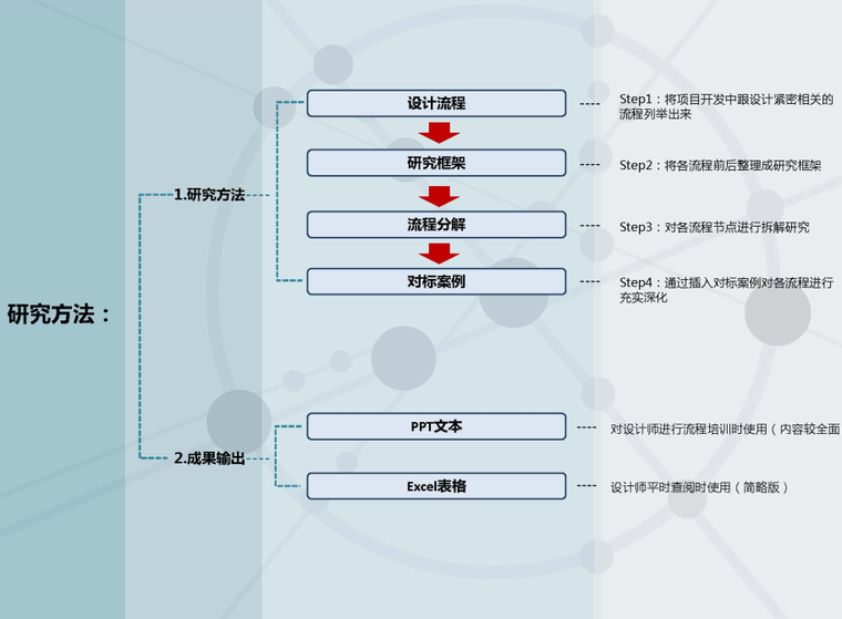 商业项目全流程资料下载-大型综合项目全设计流程_143p