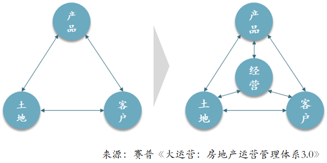 建融一体化资料下载-房地产大运营的4大价值