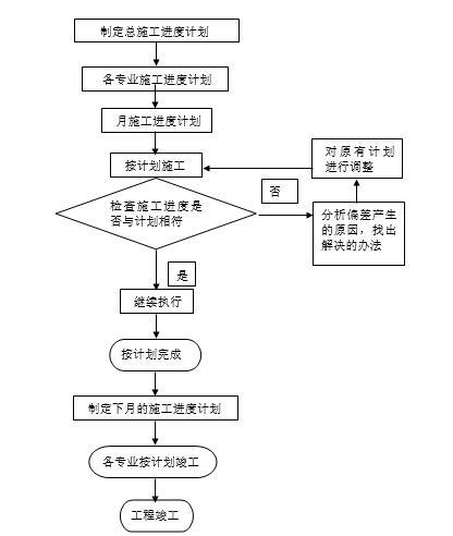 框剪结构办公楼装饰装修施工组织设计2019-施工进度控制计划