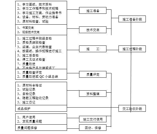 框剪结构办公楼装饰装修施工组织设计2019-质量控制流程图