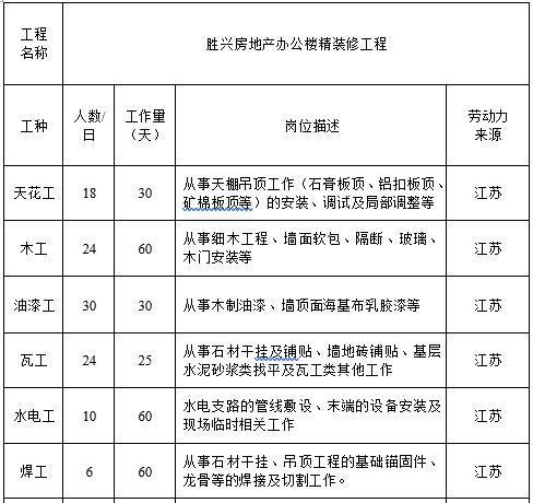 框剪结构办公楼装饰装修施工组织设计2019-劳动力计划表