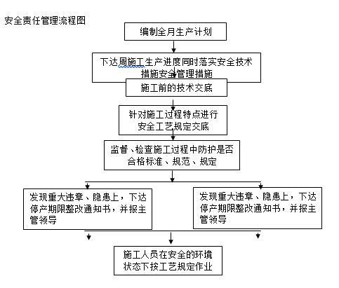 框剪结构办公楼装饰装修施工组织设计2019-安全责任流程图