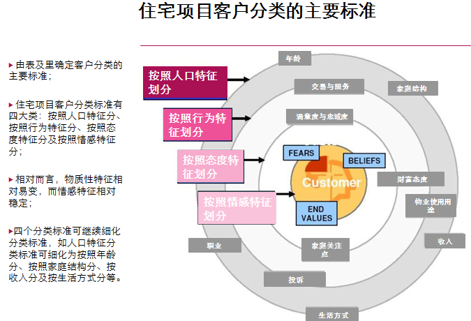 住宅项目客户分类主要方法（PPT）-住宅项目客户分类的主要标准