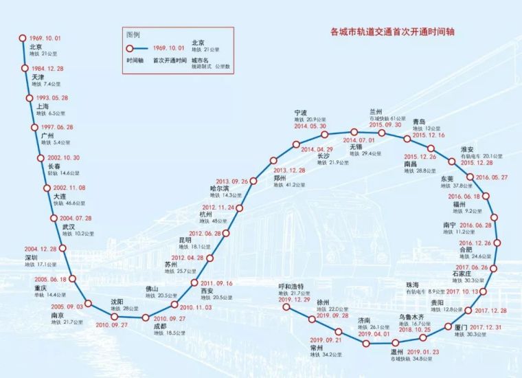 轨道交通分类资料下载-中国城市轨道交通发展速度分析与思考