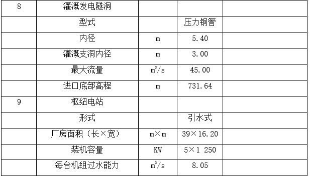 水库工程特征值
