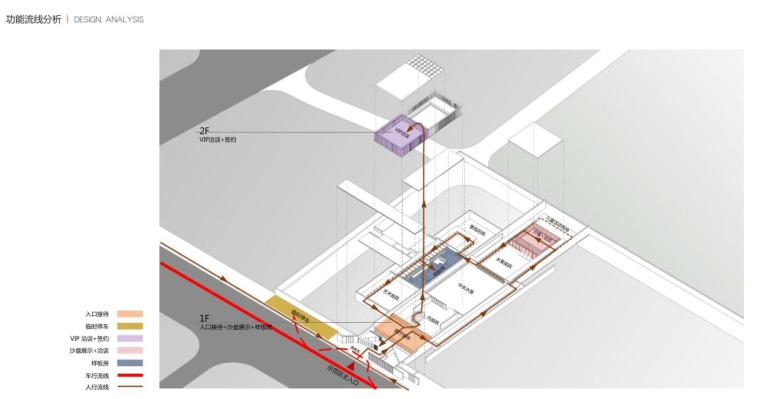 [山东]现代+中式风格示范区建筑方案设计-功能流线分析