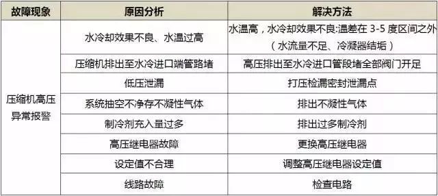 冻冷干机制冷系统保养和故障诊断方法_14