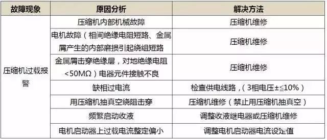 冻冷干机制冷系统保养和故障诊断方法_18