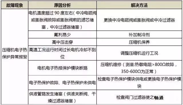 冻冷干机制冷系统保养和故障诊断方法_16