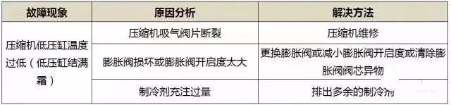 冻冷干机制冷系统保养和故障诊断方法_21