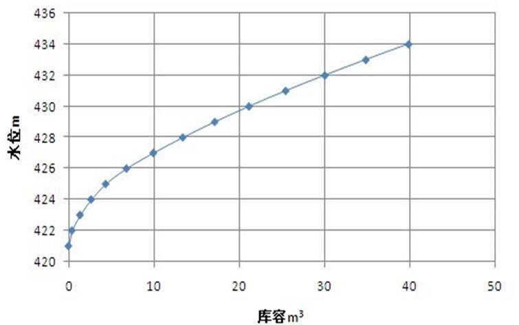 水库溢洪道毕业设计（Word，48页）-笔架水库水位~库容曲线