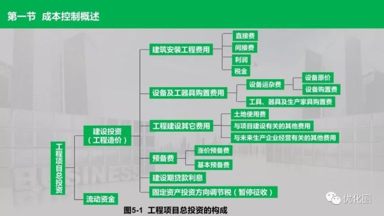 收藏 | 工程项目成本控制讲解 ！_5