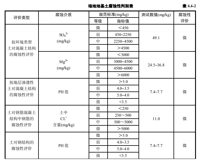 工业区平面图cad资料下载-工业区岩土工程详勘报告孔内剪切波速测试