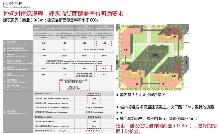 [山东]济南现代风格高层住宅建筑方案文本-用地条件分析
