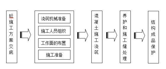 排矸装车系统土建工程施工组织设计2018-混凝土施工工艺流程