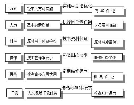 排矸装车系统土建工程施工组织设计2018-质量保证程序