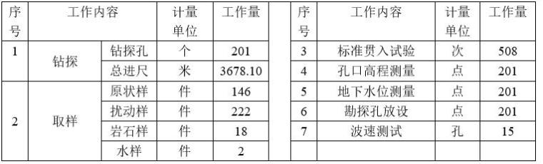 住宅楼地质勘察报告（Word，25页）-勘察工作量汇总一览表