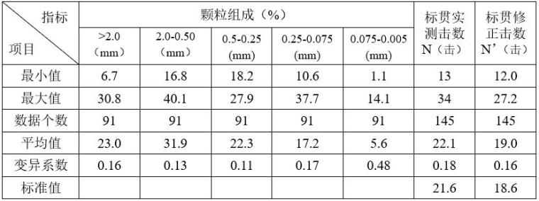 住宅楼地质勘察报告（Word，25页）-标贯试验