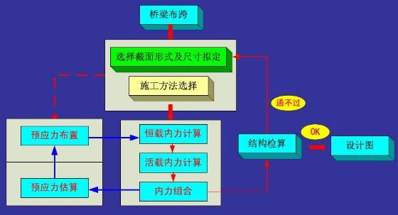 大跨桥梁情节之变截面连续梁桥设计_12