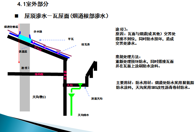 洋房及清水溪别墅房屋渗水实例及处理方法-屋顶渗水－瓦屋面(烟道根部渗水）