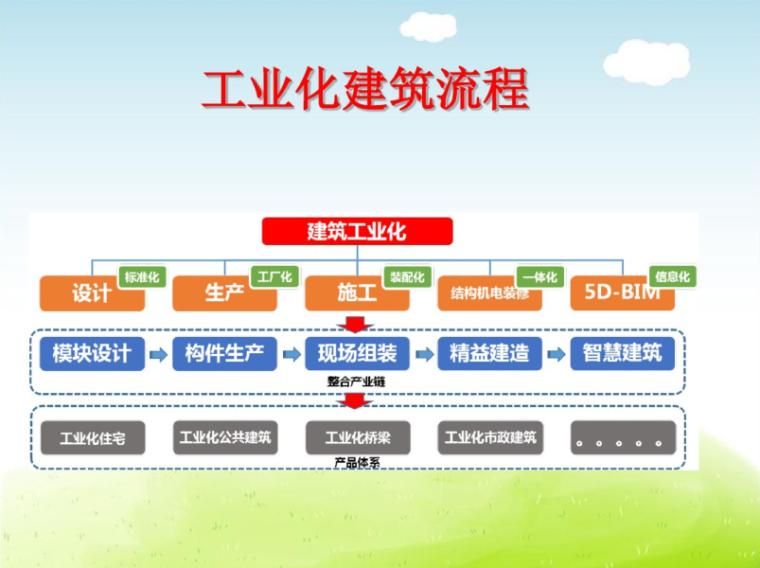 建筑工业化施工合理建议资料下载-绿色建筑工业化培训课件55p