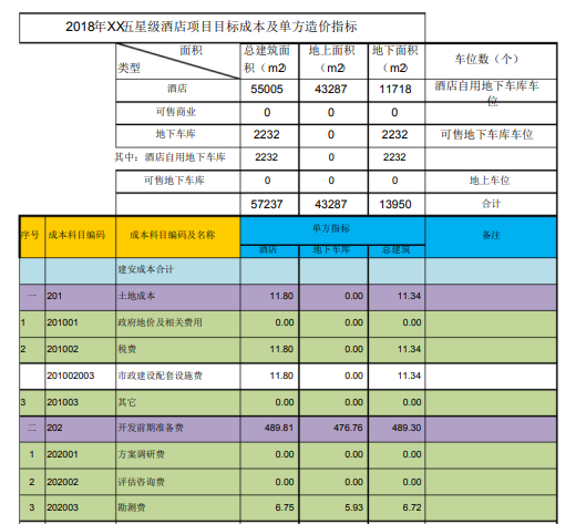 2018年酒店项目目标成本及单方造价指标-单方造价指标