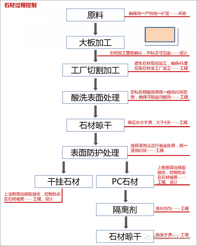 万科技术标准！建筑、室内、景观节点做法！_11