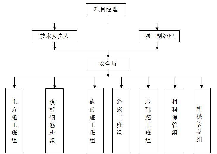 安全生产措施费用表资料下载-安全生产、文明施工及环境保护专项施工方案