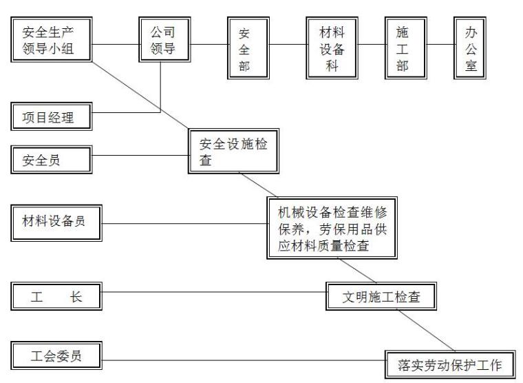 安全生产、文明施工及环境保护专项施工方案-安全生产保障体系表