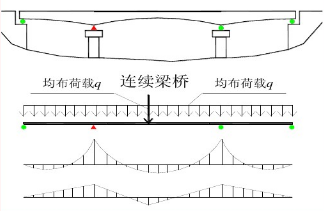 大跨桥梁情节之变截面连续梁桥设计_3