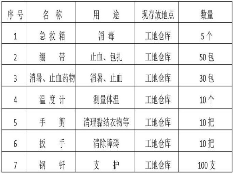 基坑支护安全预案资料下载-基坑支护施工应急预案（Word，22页）