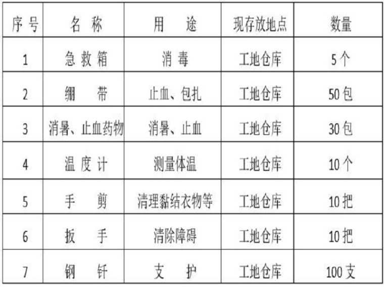 基坑勘察报告与支护资料下载-基坑支护施工应急预案（Word，22页）