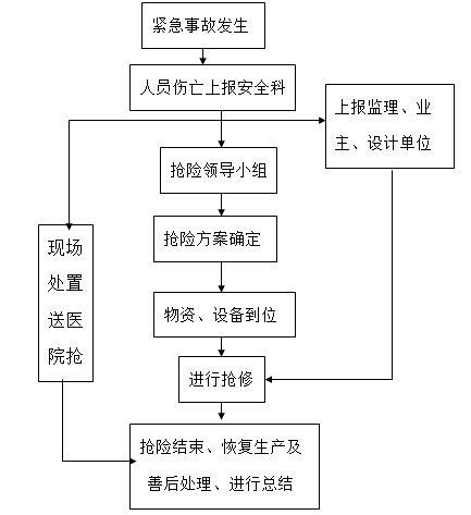 基坑支护工程应急预案（Word，22页）-应急事故发生处理流程图