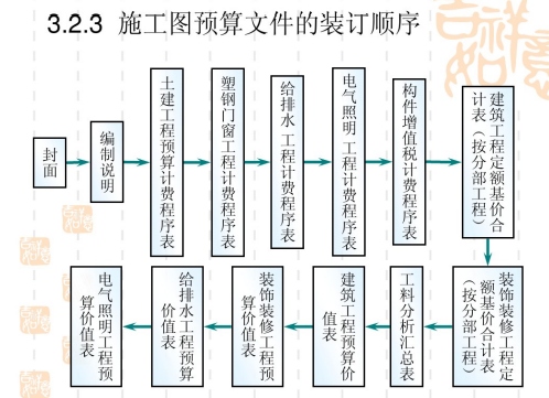 施工圖預算文件的裝訂順序