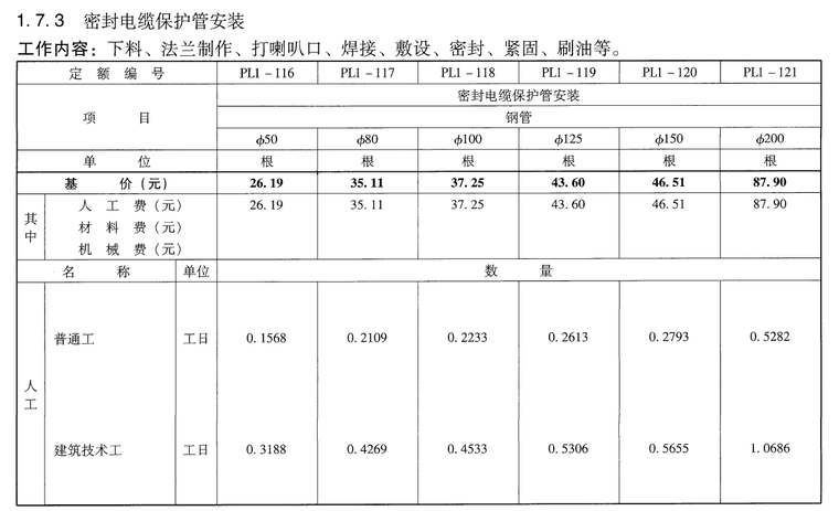 20kV及以下配电网工程预算定额第四册-密封电缆保护管安装