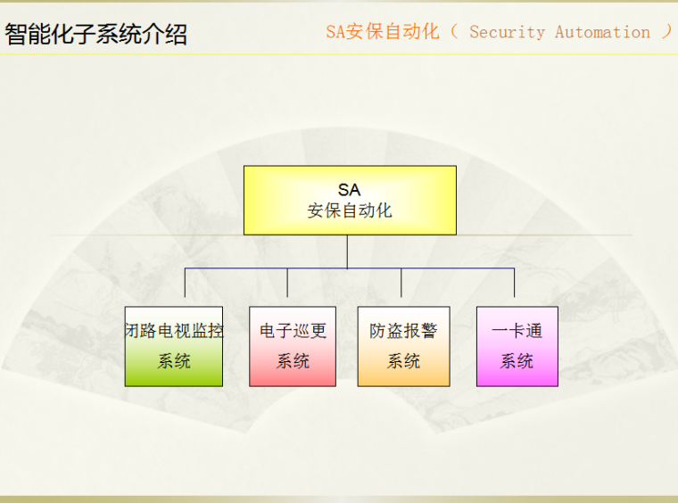 cad弱电设计培训资料下载-智能化弱电系统培训 50页