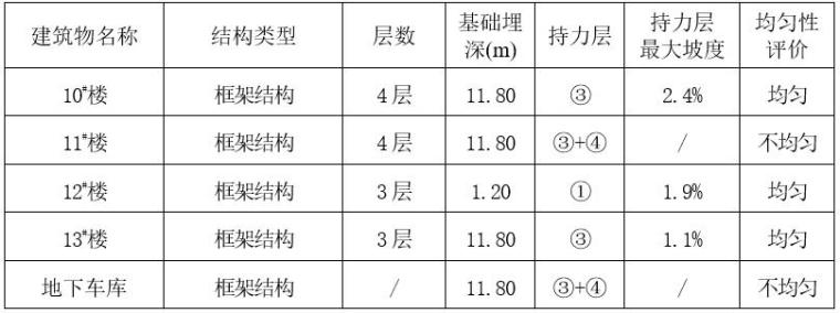 岩土工程详细勘察报告资料（Word，35页）-地基均匀性评价表