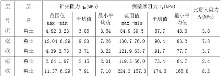 岩土工程详细勘察报告资料（Word，35页）-静力触探成果分层统计表