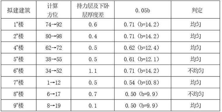 岩土工程详细勘察报告资料（Word，35页）-持力层和第一下卧层评价表