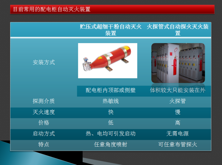 消防自动灭火装置资料下载-配电柜专用自动灭火装置