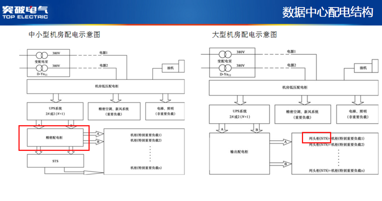 精密配电柜&微型数据中心讲义-中小型机房配电示意图