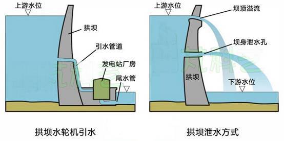 水电站大坝之拱坝是什么？_4