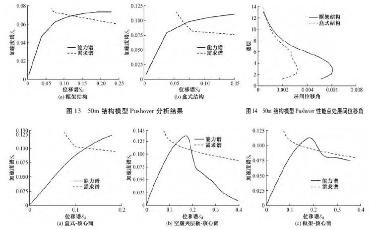 混凝土盒式结构体系在高层及超高层结构-分析结果