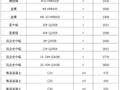 最新建筑工程常用材料价格信息（2020.2）