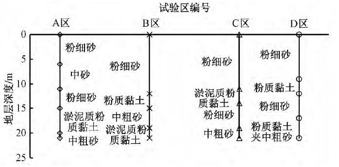 试验区土层分布