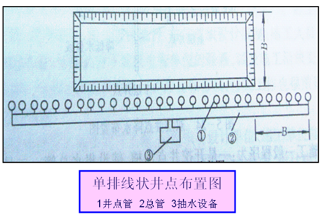 深井点降水施工工艺标准资料下载-基坑开挖前5种常用井点降水方法