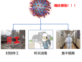 建设工程项目疫情防控及复工指引（49页）