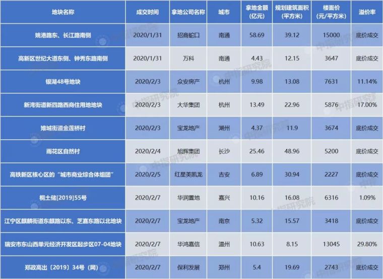 碧桂园复工资料下载-一季度是补仓好时机？这些房企都在哪里拿地